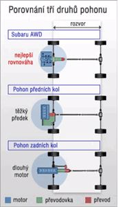 Pohon všech kol Symmetrical AWD + ' ' + <p style="text-align: justify;">Loni tomu bylo už 40 let, co se na japonském trhu objevilo první SUBARU se stálým&nbsp;pohonem všech kol. Prvním průkopníkem byl přestavěný model 1000 v&nbsp;provedení kombi a označení 1300G. Už následující rok 1972 byl představen jeho následovník, model Leone, který už měl volitelnou výbavu v&nbsp;podobě pohonu všech kol.&nbsp;</p>
<p style="text-align: justify;">Výsledkem více než 40 let zdokonalování a vývoje je pohon všech kol Symmetrical AWD. Tento systém prošel mnoha zkouškami v&nbsp;závodech FIA World Rally, aby se ukázali přednosti a výhody systému než půjde do sériové výroby a k&nbsp;zákazníkům. Nejdůležitější pro značku SUBARU je, aby vůz vždy reagoval okamžitě na řidičova přání. To vede k&nbsp;dokonalé kontrole vozu a plynulejšímu řízení. Nejen, že máte skvělý požitek z&nbsp;jízdy, ale také se tím zvyšuje Vaše bezpečí.</p>
<p><strong>Jak ovlivňuje pohon všech kol Symmetrical AWD stabilitu vozu?</strong></p>
<p><img id="image3896" ></p>
<p style="text-align: justify;"><span style="text-align: justify;">Pokud za jízdy potřebujete rychle změnit směr jízdy například při vyhýbání se překážce, tak potřebujete, aby vůz reagoval okamžitě a bez nežádoucích vlivů. Pečlivě uspořádané hnací ústrojí vozů SUBARU je přesně takové a vůz udržuje stabilní i při rychlé změně směru.</span></p>
<p style="text-align: justify;"><span style="text-align: justify;">Těžké součásti hnacího ústrojí jako převodovka nebo diferenciál ovlivňují chování vozu, a proto jsou u vozů SUBARU umístěni uvnitř rozvory, aby se lépe rozložila hmotnost a vůz byl stabilnější i při náhlých manévrech. Důležité je také celkové vyvážení vozu s&nbsp;nízkým těžištěm, toho je docíleno díky boxer motoru, který konkurence nenabízí.&nbsp;</span></p>
<p style="text-align: justify;">&nbsp;</p>
<p style="text-align: justify;">Přirozená vyrovnanost a rovnováha. Takové jsou vozy SUBARU s&nbsp;pohonem všech kol Symmetrical AWD. Vyzkoušejte si je u nás na předváděcí jízdě, , tel. 608 442 000.</p>
<p>--&gt;</p> 